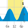 Parris Island tide chart for Sunday, September 1, 2024