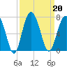 Parris Island tide chart for Friday, September 20, 2024