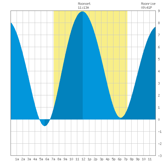 Parris Island tide chart for Saturday, September 21, 2024