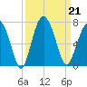 Parris Island tide chart for Saturday, September 21, 2024