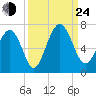 Parris Island tide chart for Tuesday, September 24, 2024