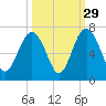 Parris Island tide chart for Sunday, September 29, 2024