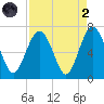 Parris Island tide chart for Monday, September 2, 2024