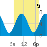 Parris Island tide chart for Thursday, September 5, 2024