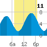 Parris Island tide chart for Friday, October 11, 2024