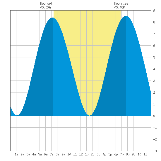 Parris Island tide chart for Tuesday, October 15, 2024