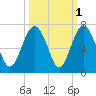 Parris Island tide chart for Tuesday, October 1, 2024