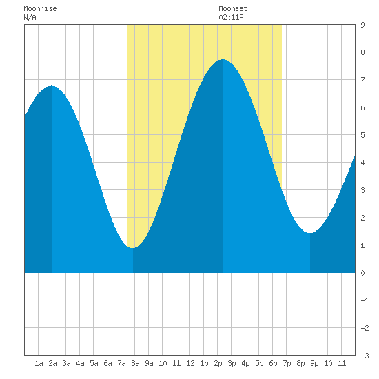 Parris Island tide chart for Wednesday, October 23, 2024