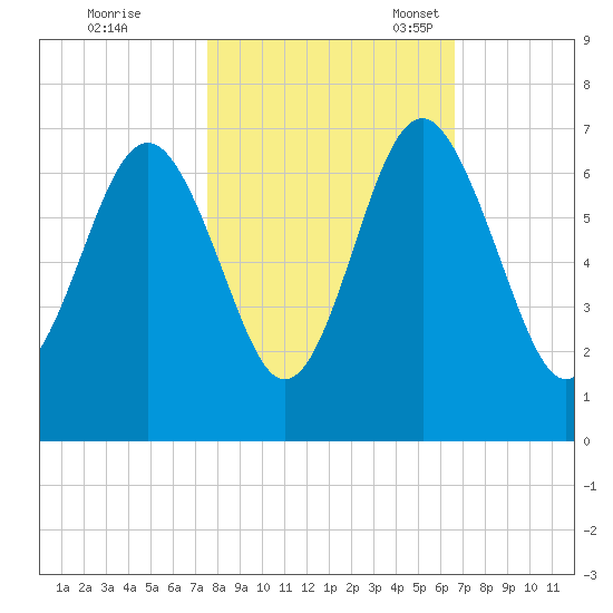 Parris Island tide chart for Saturday, October 26, 2024