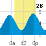 Parris Island tide chart for Saturday, October 26, 2024