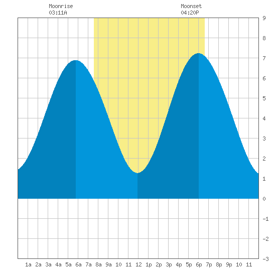 Parris Island tide chart for Sunday, October 27, 2024