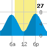 Parris Island tide chart for Sunday, October 27, 2024