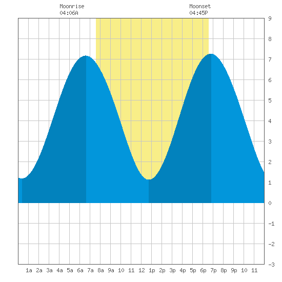 Parris Island tide chart for Monday, October 28, 2024
