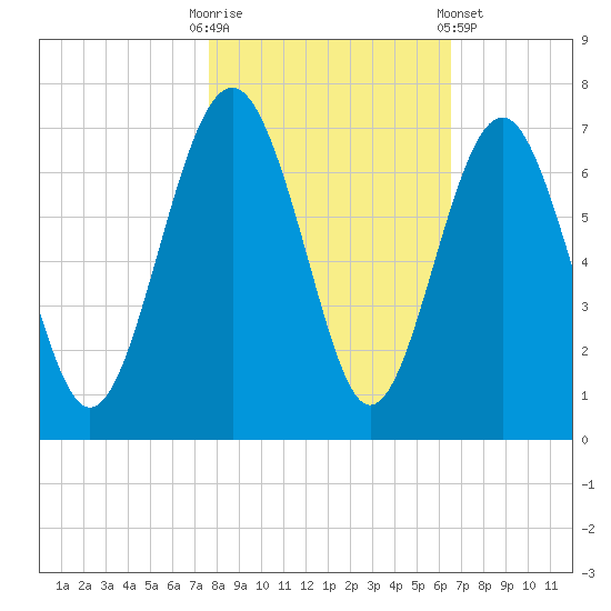 Parris Island tide chart for Thursday, October 31, 2024