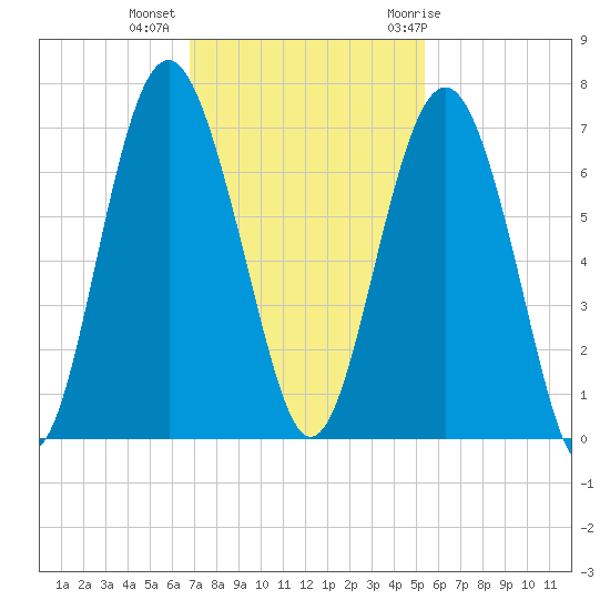 Parris Island tide chart for Wednesday, November 13, 2024