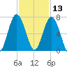 Parris Island tide chart for Wednesday, November 13, 2024