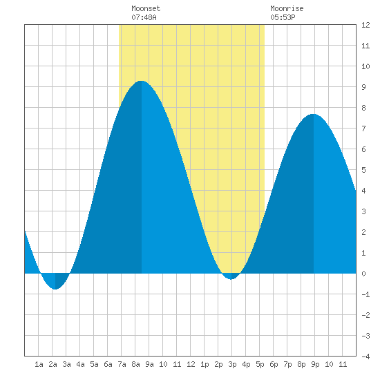 Parris Island tide chart for Saturday, November 16, 2024