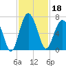 Parris Island tide chart for Monday, November 18, 2024
