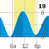 Parris Island tide chart for Tuesday, November 19, 2024