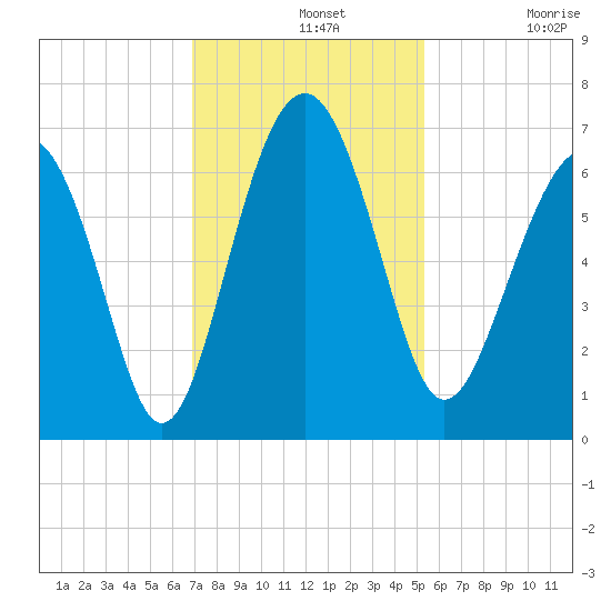Parris Island tide chart for Wednesday, November 20, 2024