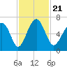 Parris Island tide chart for Thursday, November 21, 2024