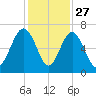 Parris Island tide chart for Wednesday, November 27, 2024