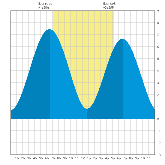 Parris Island tide chart for Thursday, November 28, 2024