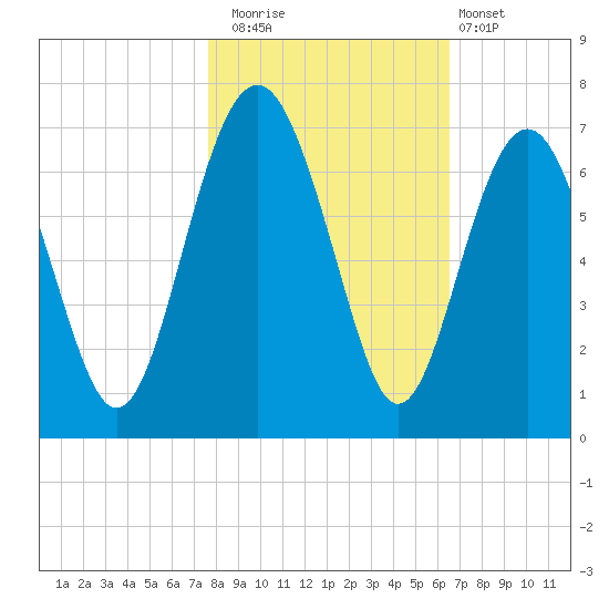 Parris Island tide chart for Saturday, November 2, 2024
