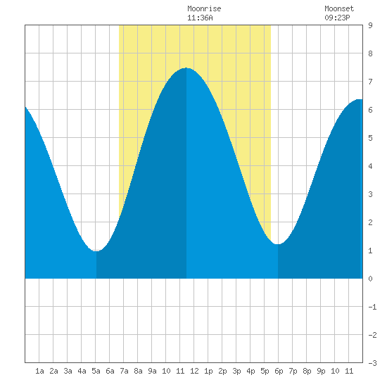 Parris Island tide chart for Wednesday, November 6, 2024