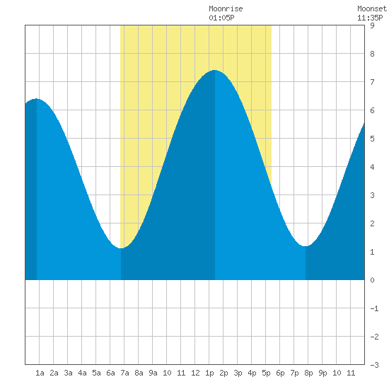 Parris Island tide chart for Friday, November 8, 2024