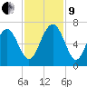 Parris Island tide chart for Saturday, November 9, 2024
