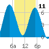 Parris Island tide chart for Wednesday, December 11, 2024
