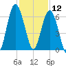 Parris Island tide chart for Thursday, December 12, 2024