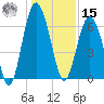 Parris Island tide chart for Sunday, December 15, 2024