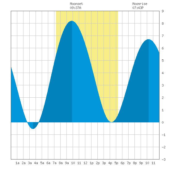 Parris Island tide chart for Tuesday, December 17, 2024