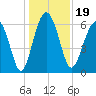 Parris Island tide chart for Thursday, December 19, 2024
