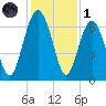 Parris Island tide chart for Sunday, December 1, 2024
