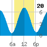 Parris Island tide chart for Friday, December 20, 2024
