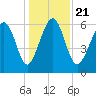 Parris Island tide chart for Saturday, December 21, 2024