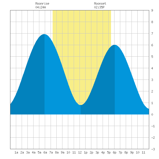 Parris Island tide chart for Friday, December 27, 2024