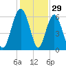 Parris Island tide chart for Sunday, December 29, 2024