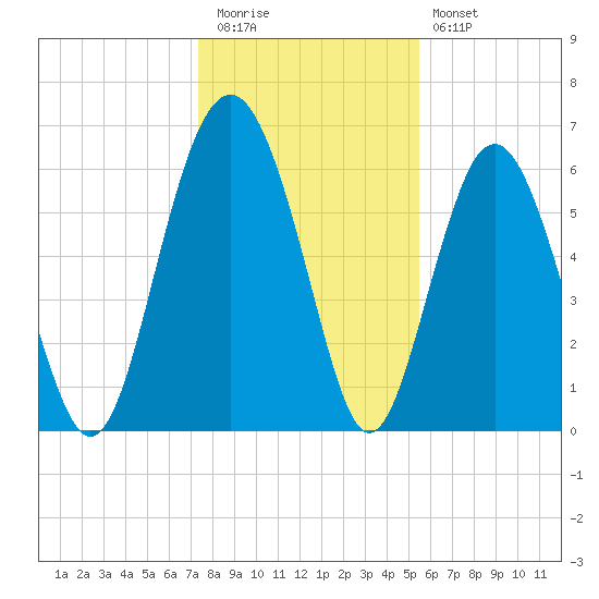 Parris Island tide chart for Tuesday, December 31, 2024