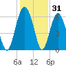 Parris Island tide chart for Tuesday, December 31, 2024