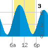 Parris Island tide chart for Tuesday, December 3, 2024
