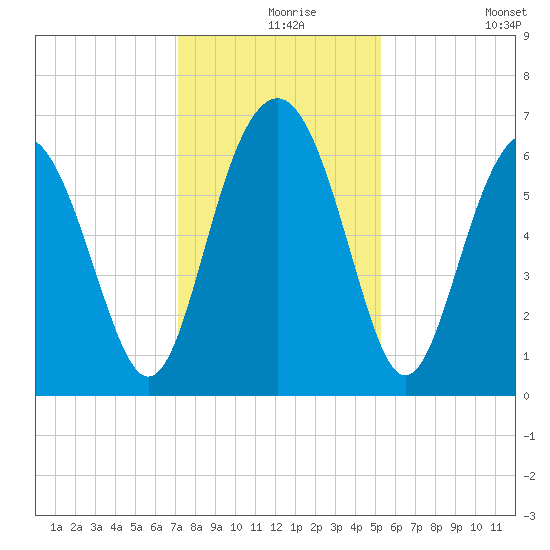 Parris Island tide chart for Friday, December 6, 2024