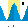 Parris Island tide chart for Friday, December 6, 2024