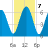 Parris Island tide chart for Saturday, December 7, 2024