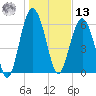 Parris Island tide chart for Monday, January 13, 2025