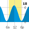 Parris Island tide chart for Saturday, January 18, 2025