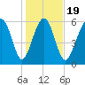 Parris Island tide chart for Sunday, January 19, 2025